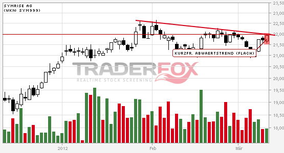 Symrise , das wird ein Kracher 492492