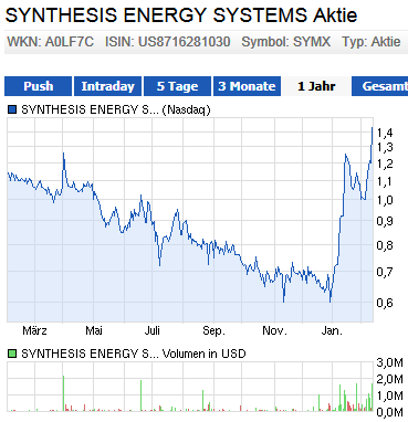 Synthesis Energy Clean Tech 694862