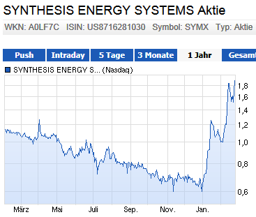 Synthesis Energy Clean Tech 699589
