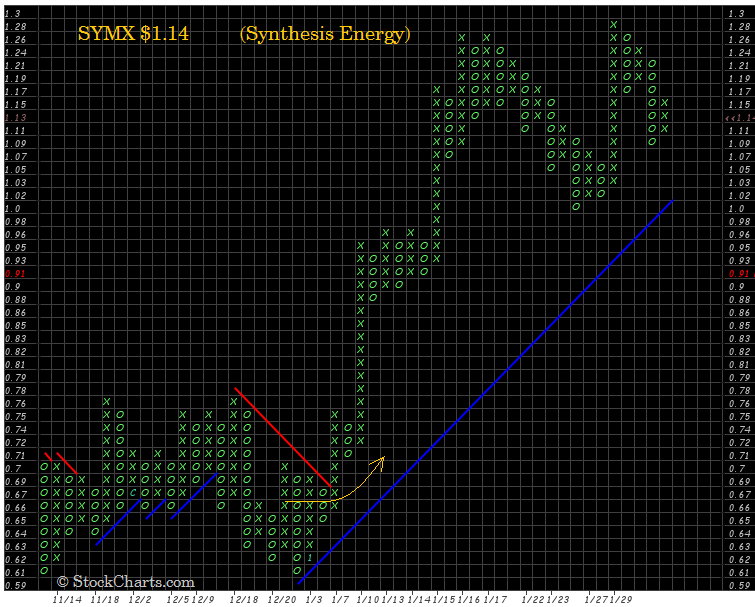 Walli's PnF picks (Aktien) 688661