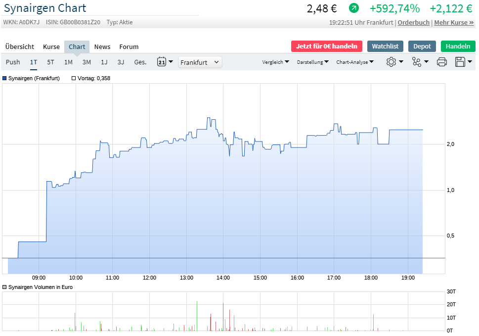 Synairgen - schon 1.200% in 2020 1191499