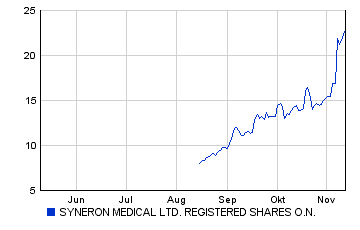 SYNERON MEDICAL Sector Outperform 2504