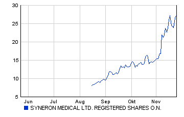 SYNERON MEDICAL Sector Outperform 2843