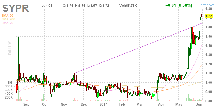 Sypris Awarded Long-Term Contract with Volvo 994189