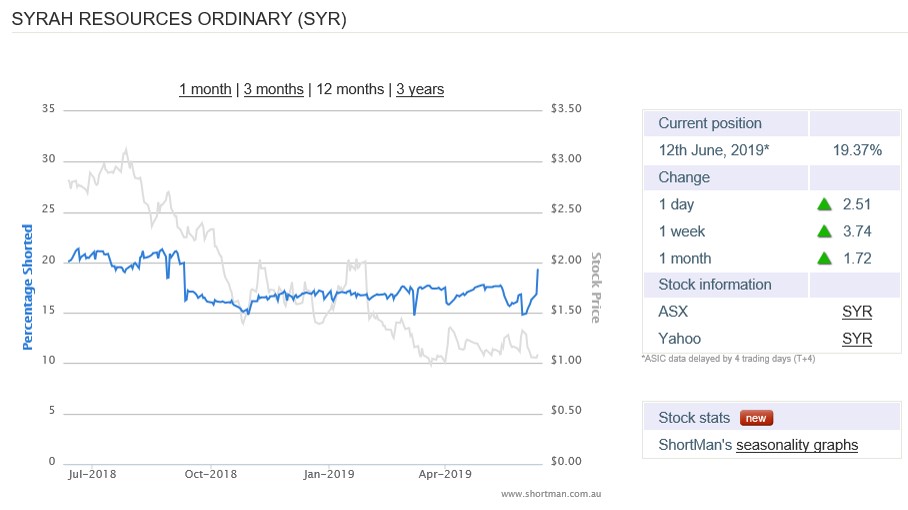 SYR. ASX +90% 1118472