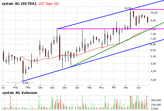 Systaic AG * interessant * 171550