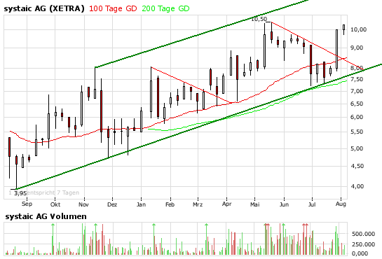 Systaic AG * interessant * 178826