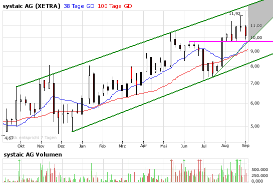 Systaic AG * interessant * 184138