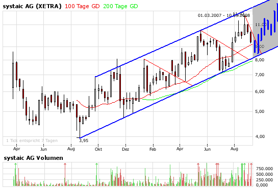 Systaic AG * interessant * 185586