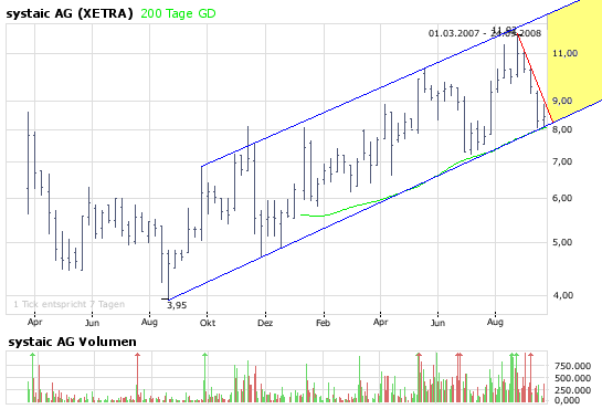 Systaic AG * interessant * 188688