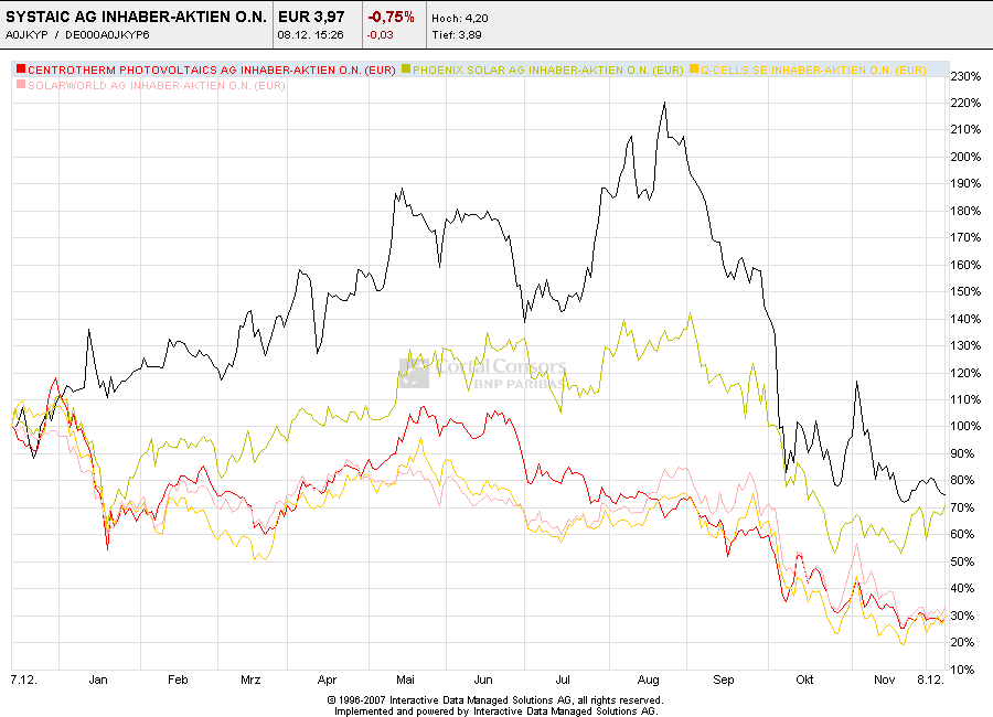 Systaic AG * interessant * 204593