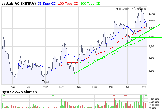 Systaic AG * interessant * 185541