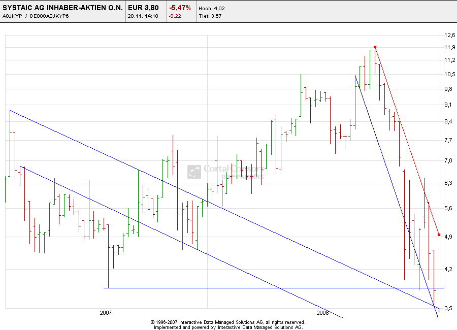 Systaic AG * interessant * 200813