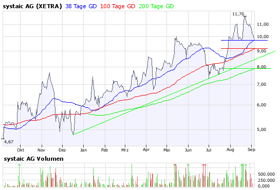 Systaic AG * interessant * 184322