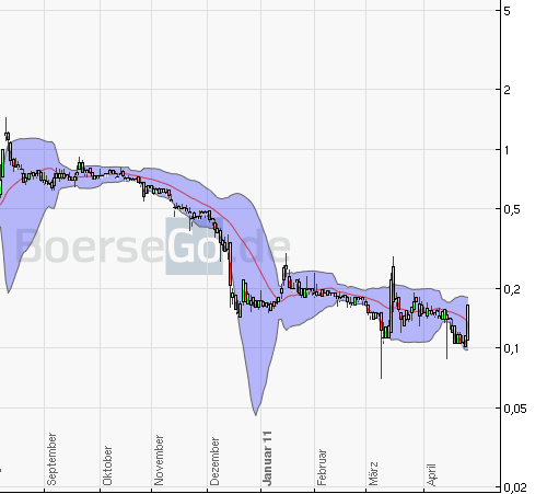 Systaic AG - 96 Millionen Euro Zock ? 398647