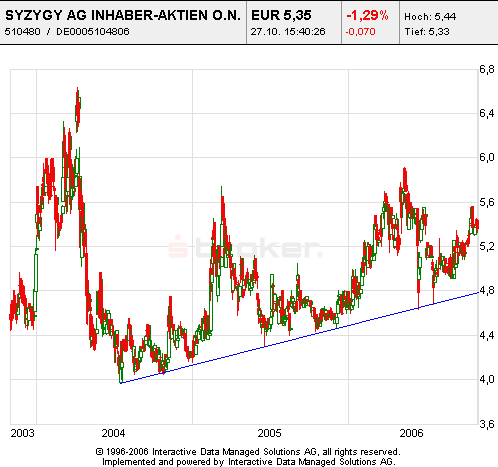Syzygy : auch so ein lecker Cashwert ;) 64067