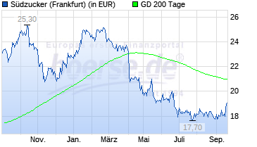(Süd)zucker fürs Depot, ausgebombt und lecker 1013363