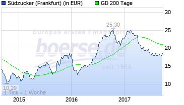 (Süd)zucker fürs Depot, ausgebombt und lecker 1013113