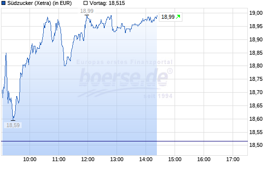 (Süd)zucker fürs Depot, ausgebombt und lecker 1013246