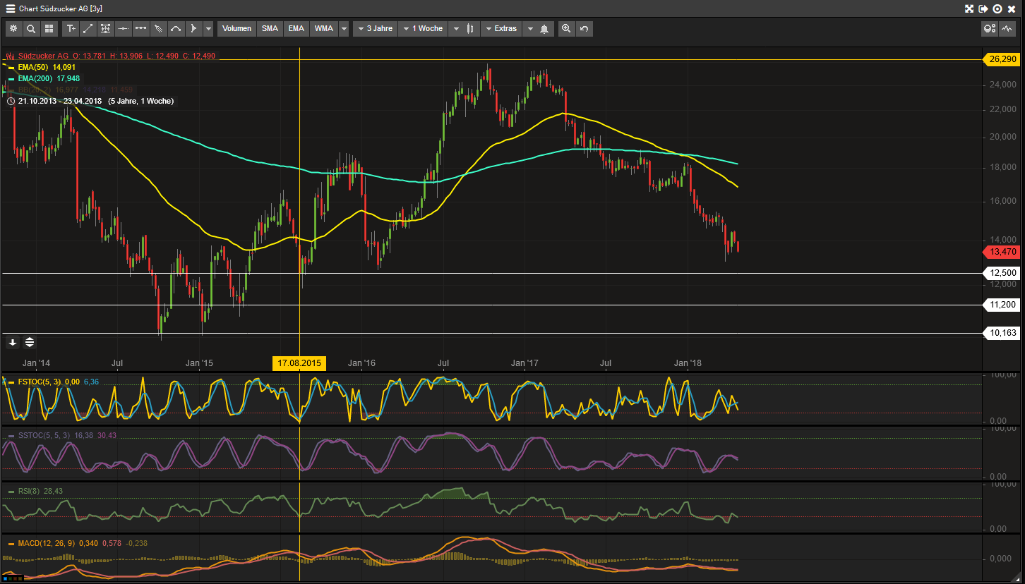 (Süd)zucker fürs Depot, ausgebombt und lecker 1051436