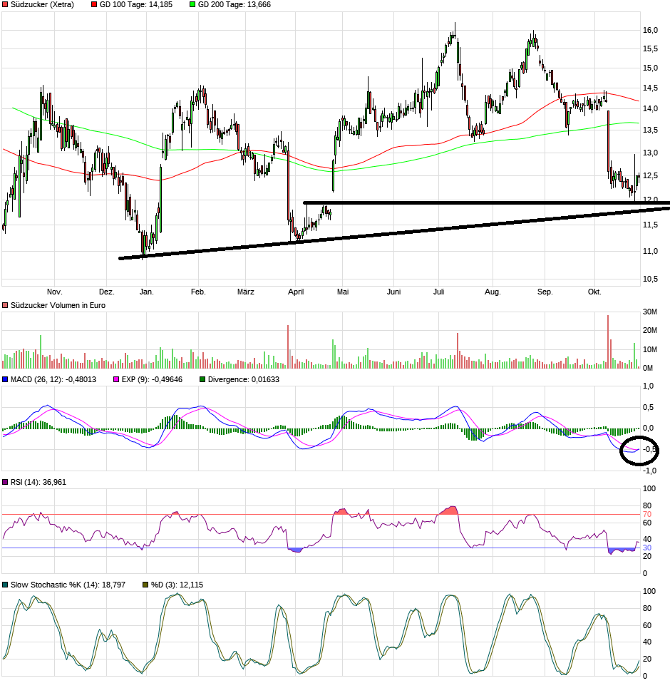 (Süd)zucker fürs Depot, ausgebombt und lecker 1141415
