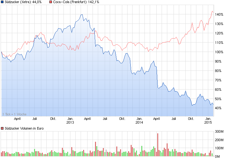 (Süd)zucker fürs Depot, ausgebombt und lecker 793255