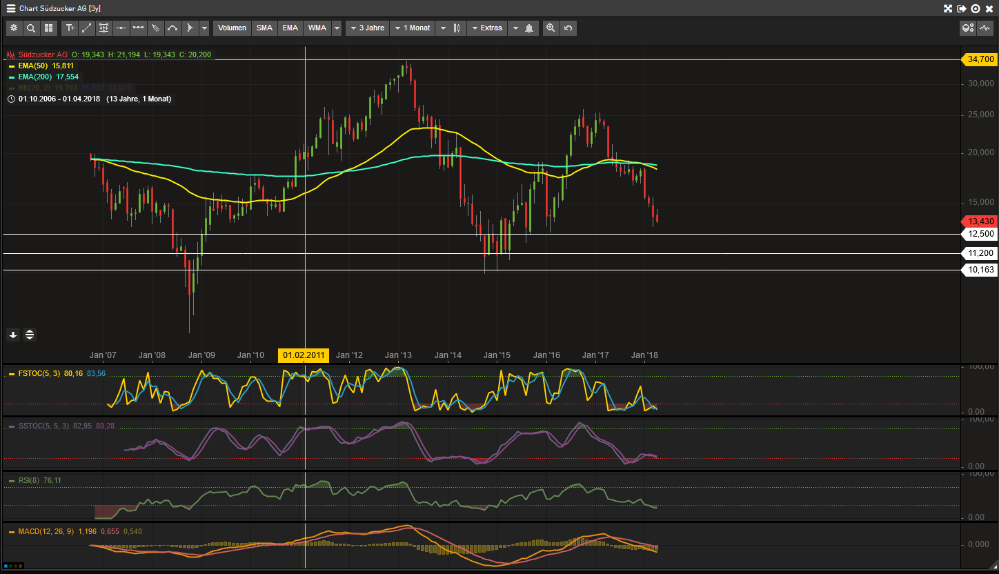 (Süd)zucker fürs Depot, ausgebombt und lecker 1051438