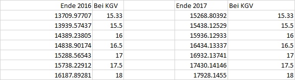 Warum der DAX auf 15.000 Punkte steigen wird 808111