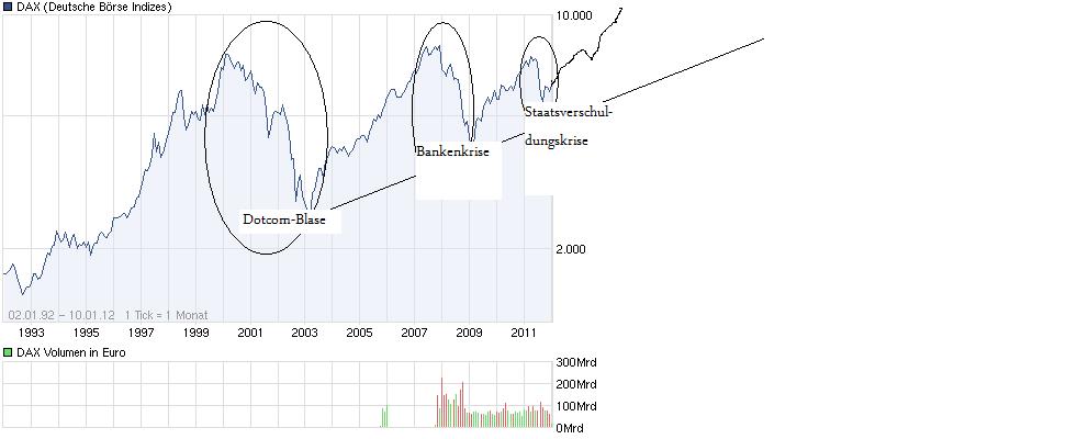 Quo Vadis Dax 2012 - Krise ohne Ende? 475152