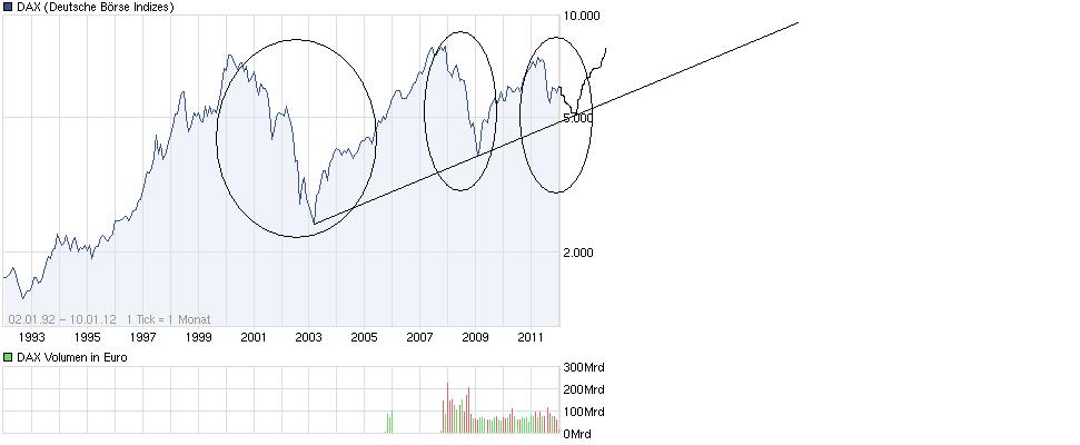Quo Vadis Dax 2012 - Krise ohne Ende? 475154
