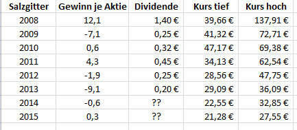 Salzgitter: Value-Aktie mit KBV 0,5 oder Flop? 805084