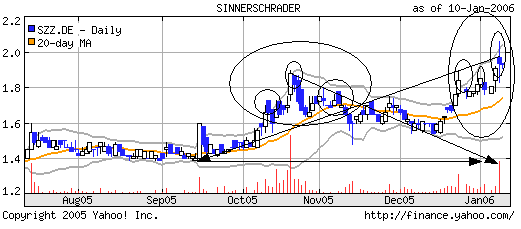 SinnerSchrader plant Übernahme! 25851