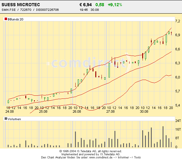 Achtung Süss vor Kurssprung 6,50-7,00 1014