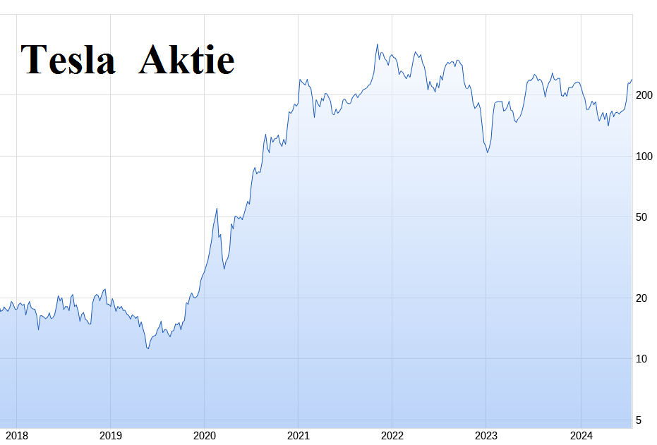 Tesla - Autos, Laster, Speicher und Solardächer 1438730
