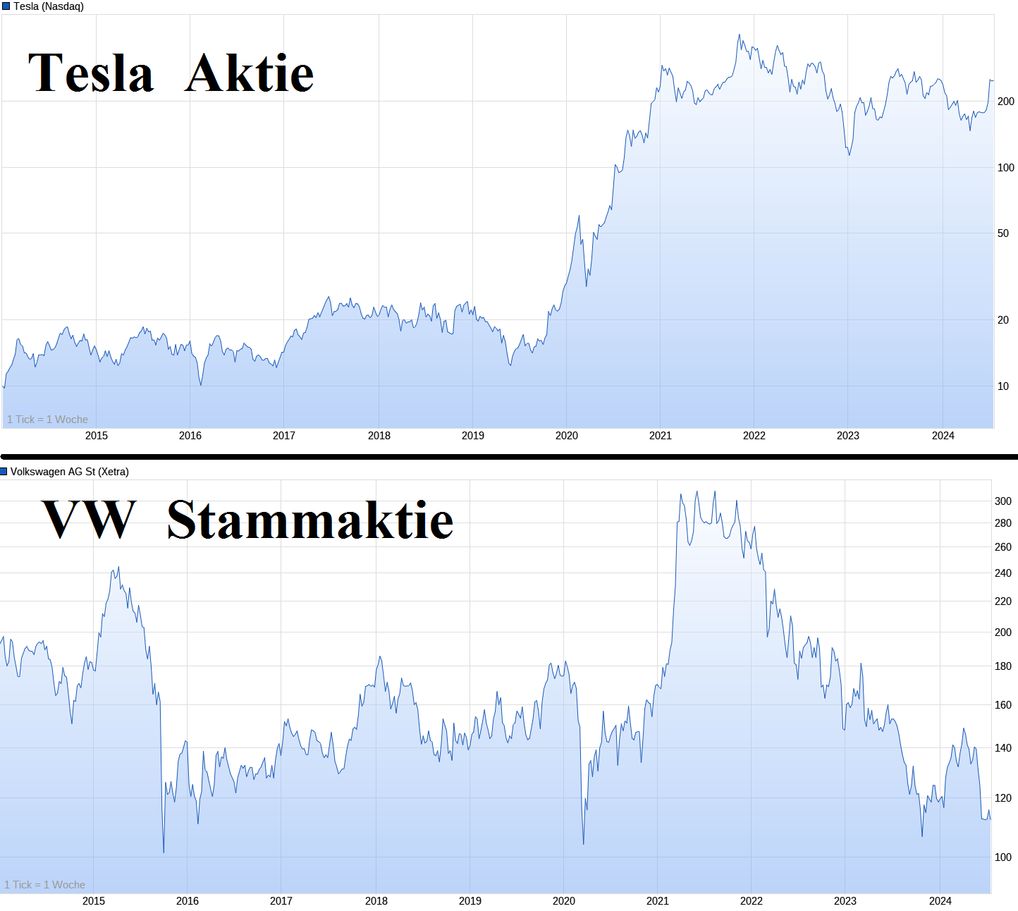 Tesla - Autos, Laster, Speicher und Solardächer 1439432