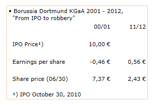 14 Gründe für ein Investment in BVB. 532997