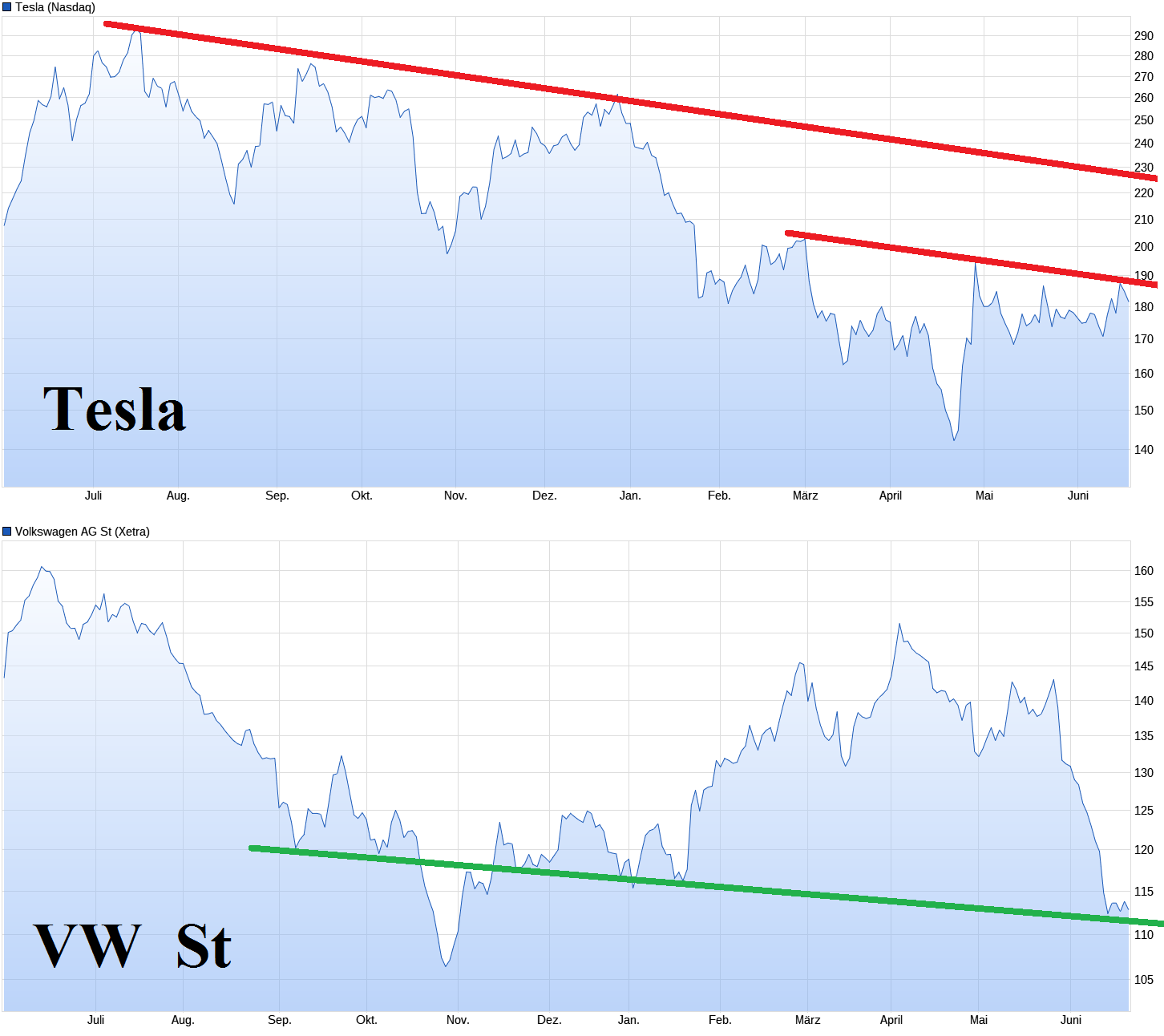 Tesla - Autos, Laster, Speicher und Solardächer 1435635