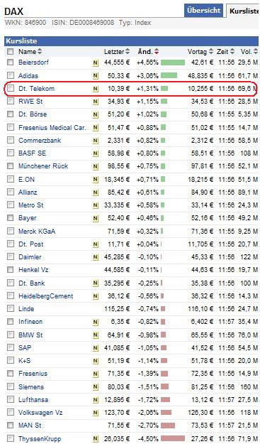 Comeback der Deutschen Telekom 426971