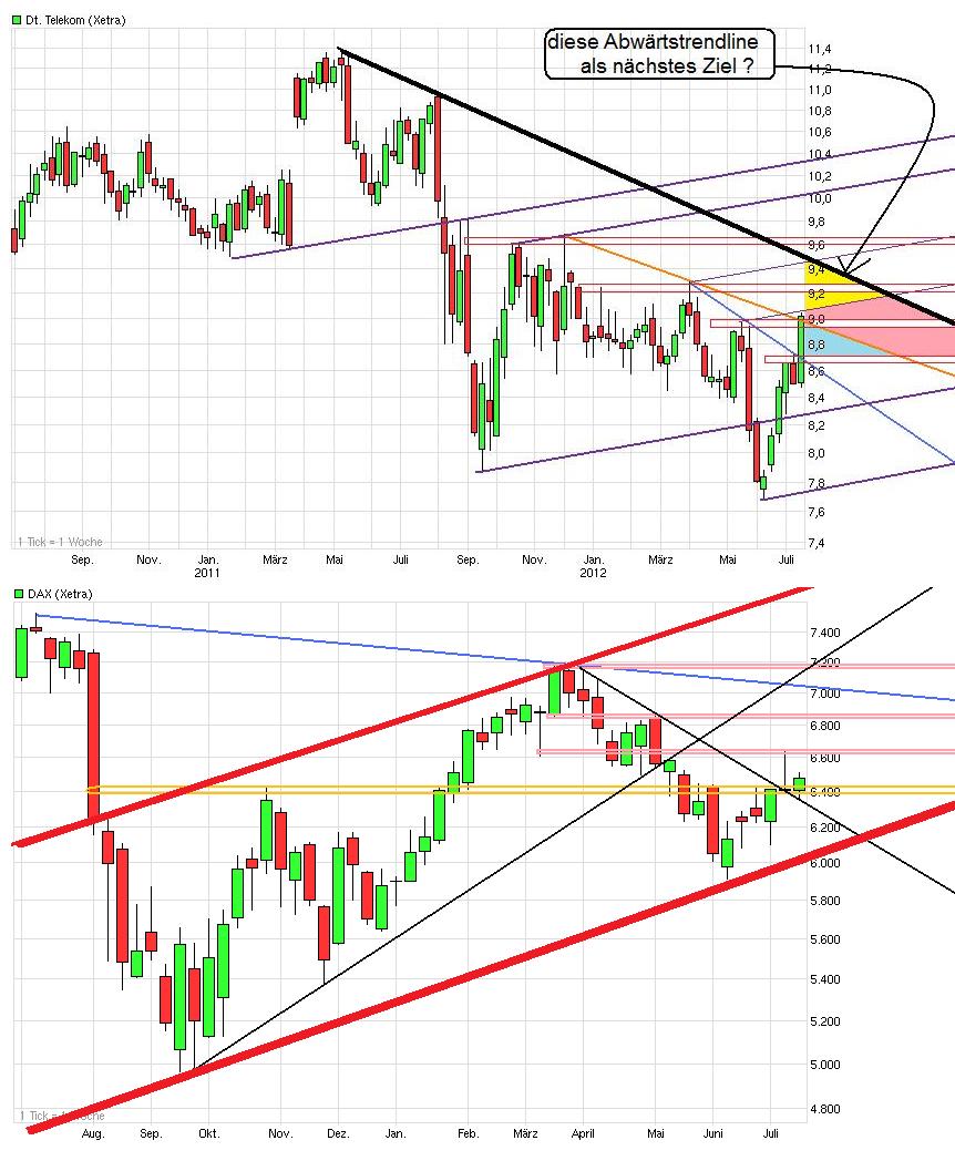 Comeback der Deutschen Telekom 522520