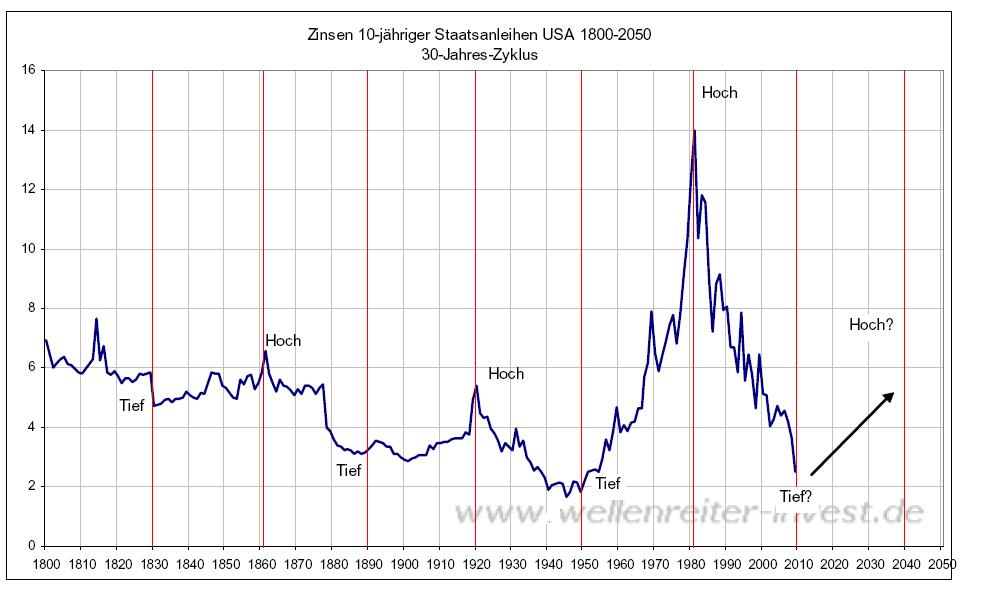 Die grosse Deflation 2010 bis 2020 290053