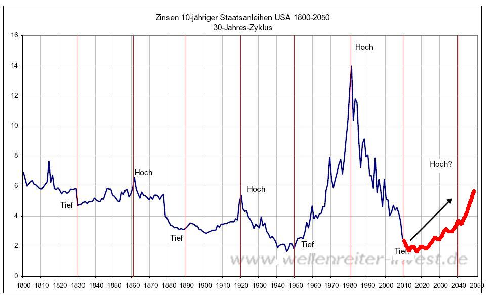 Die grosse Deflation 2010 bis 2020 290060