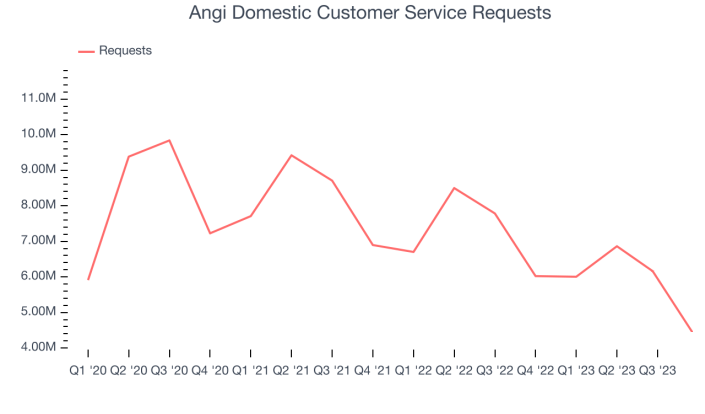 Angies Homeservice - Das My-Hammer der USA 1397195