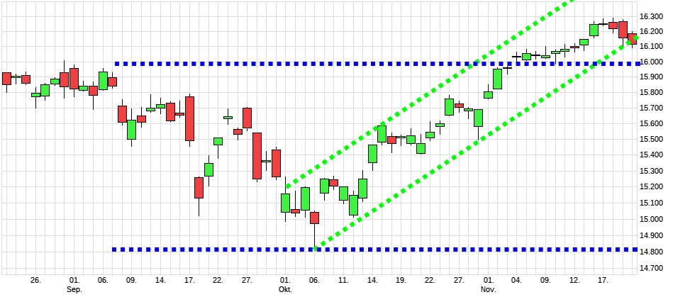 Charttechnik jeder darf mitmachen. DAX, DOW usw. 1285237