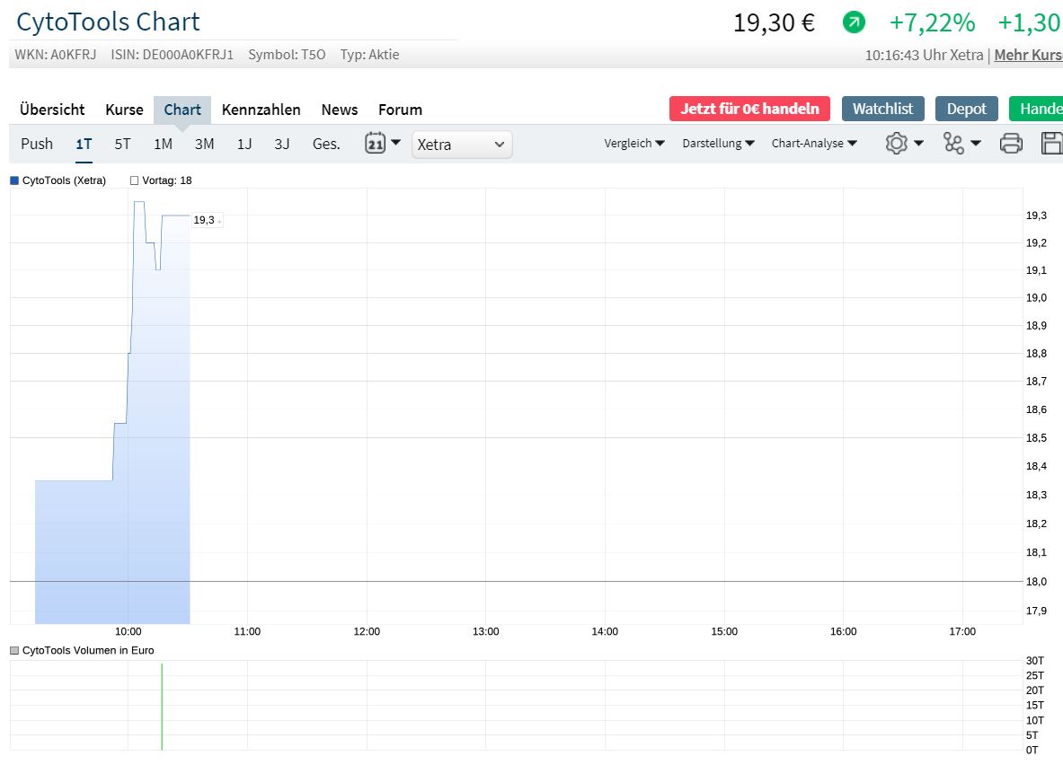 Cytotools: Günstiger Biotechwert mit Phantasie. 1210632