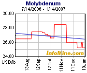 Thompson Creek Metals 77055