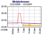 Thompson Creek Metals (Blue Pearl Mng) 78879