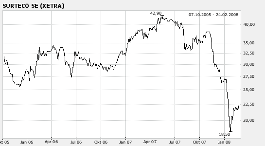 In der Euro am Sonntag wird diese Aktie empfohlen  o. T. 150240