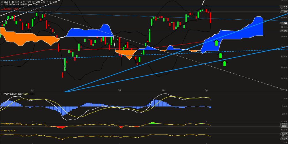 Deutsche Telekom (Moderiert) 876022
