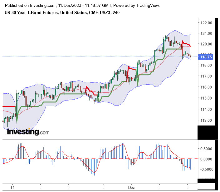 T-Bond - 30-Jahre US Government Bond Future 1401971