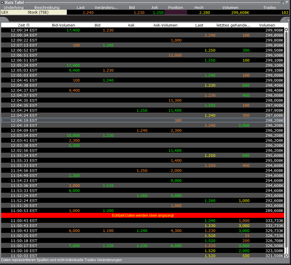 VG Gold ( ISIN: CA9182161021 ) 370396